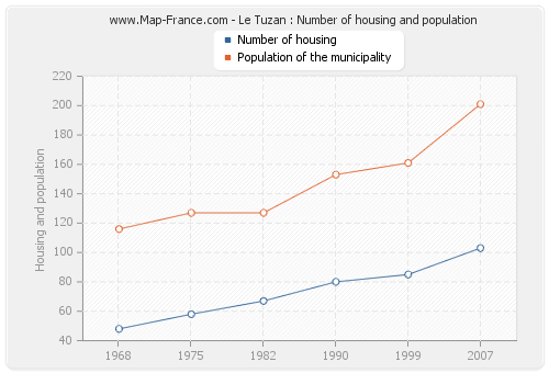 Le Tuzan : Number of housing and population